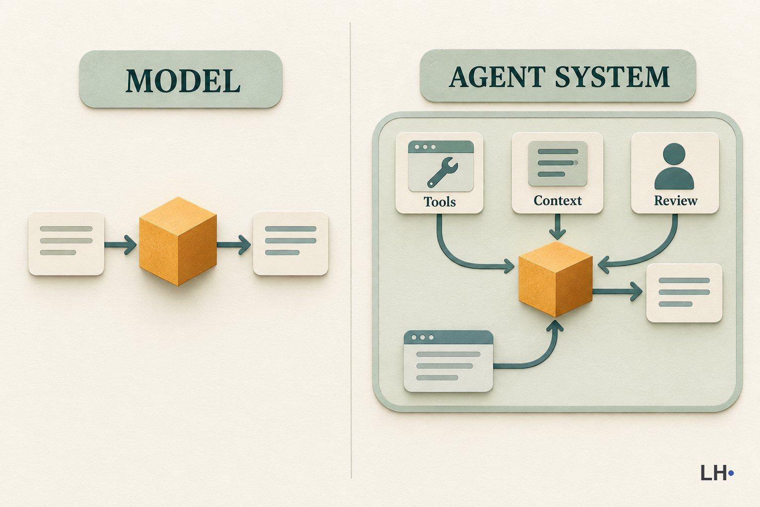 Illustration comparing a model that turns a prompt into a reply with the same model inside a wider system containing tools, context and a review point.